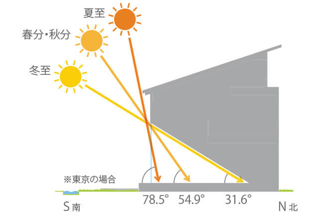 太陽高度